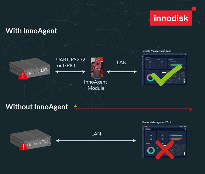 Innodisk introduce novedades para entornos OOB con InnoAgent